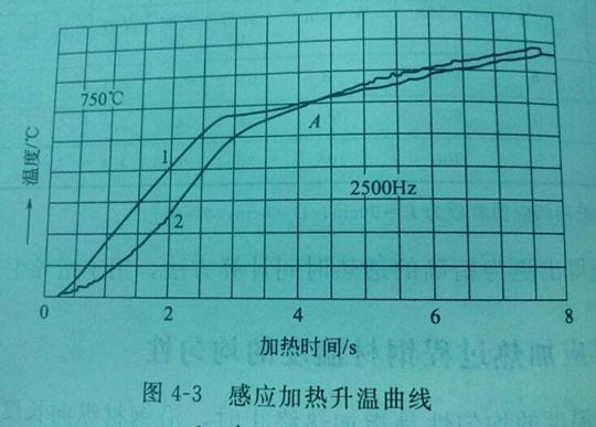 淺析采用高頻感應(yīng)加熱爐感應(yīng)加熱鋼材時(shí)的徑向溫差