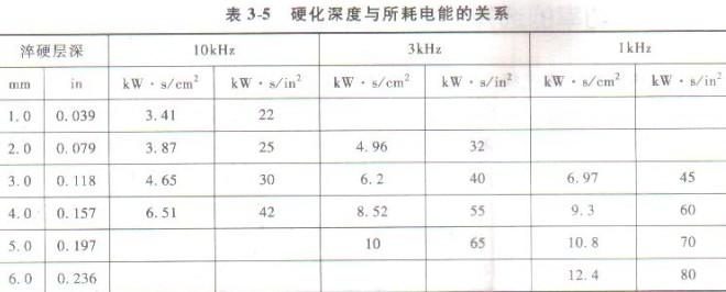 硬化深度與所耗電能的關(guān)系