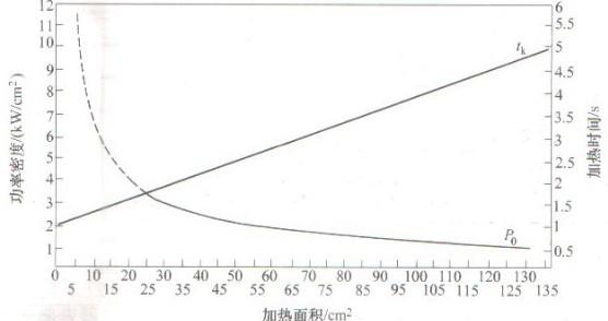 加熱面積與加熱功率密度和加熱時間關(guān)系