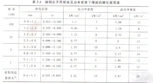 鋼鐵在不同頻率及功率密度下得到硬化層深度